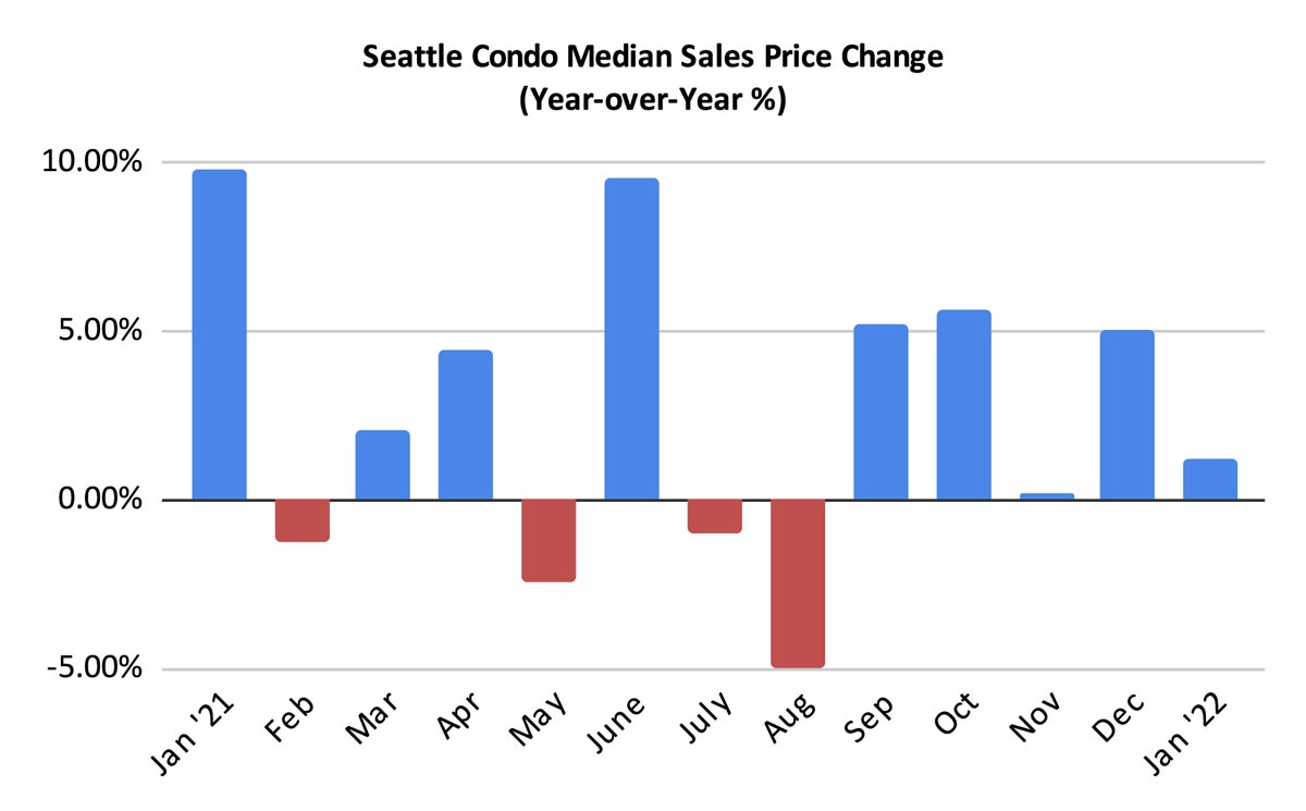 Seattle Condo Median Sales Price Change Percentage January 2022