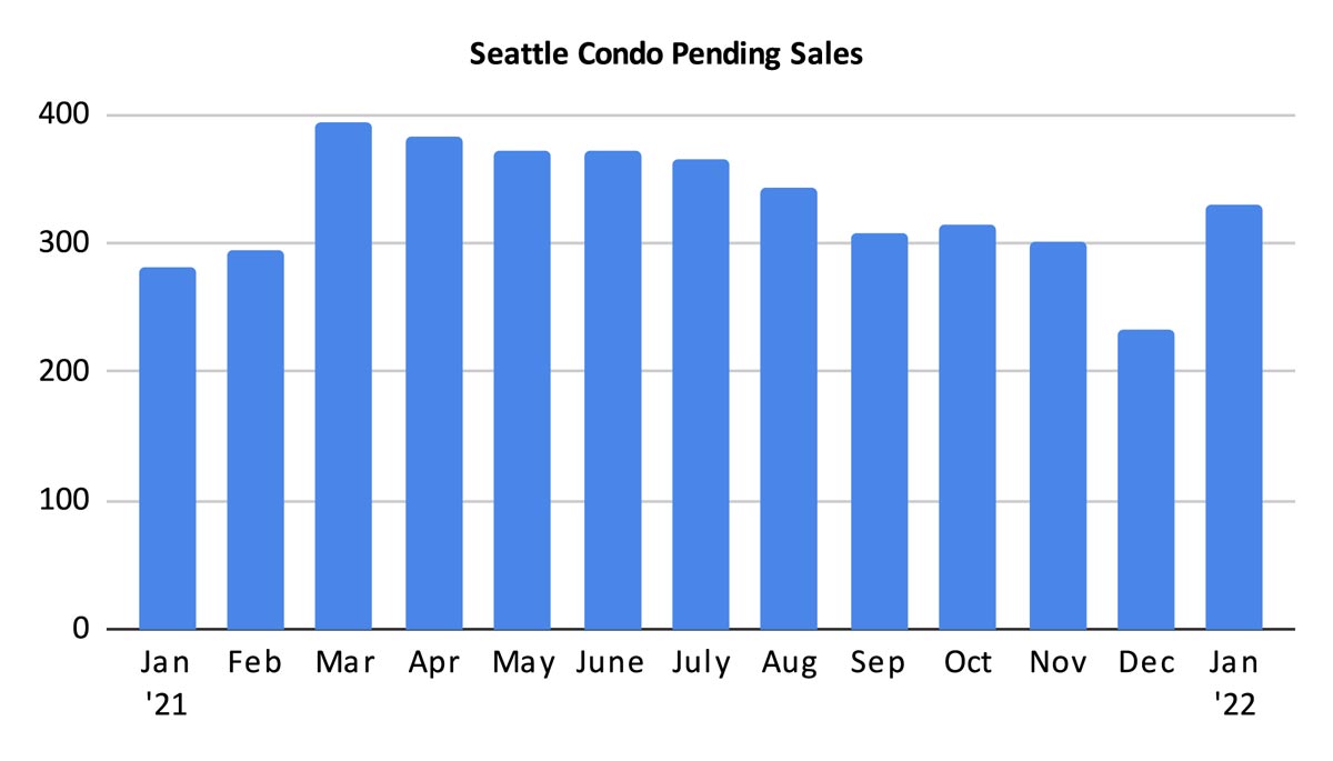 Seattle Condo Pending Sales January 2022