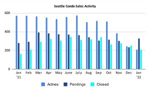 Seattle Condo Sales Activity January 2022