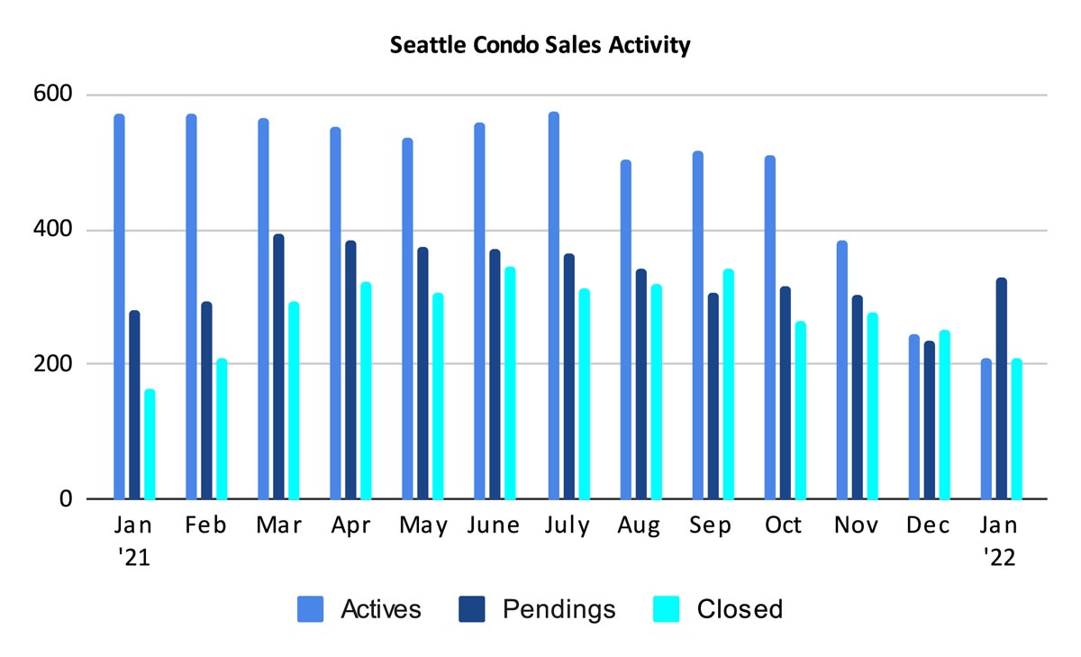Seattle Condo Sales Activity January 2022