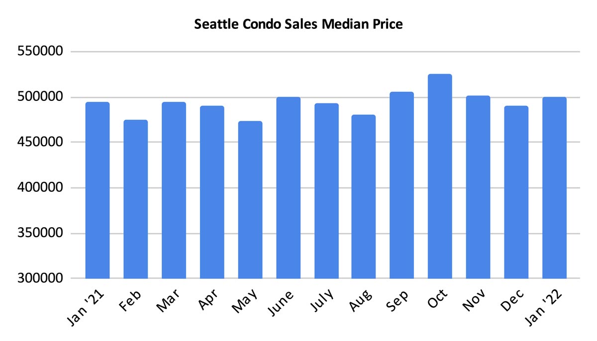 Seattle Condo Sales Median Price January 2022