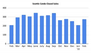 Seattle Condo Closed Sales February 2022
