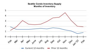 Seattle Condo Inventory Supply Months of Inventory February 2022