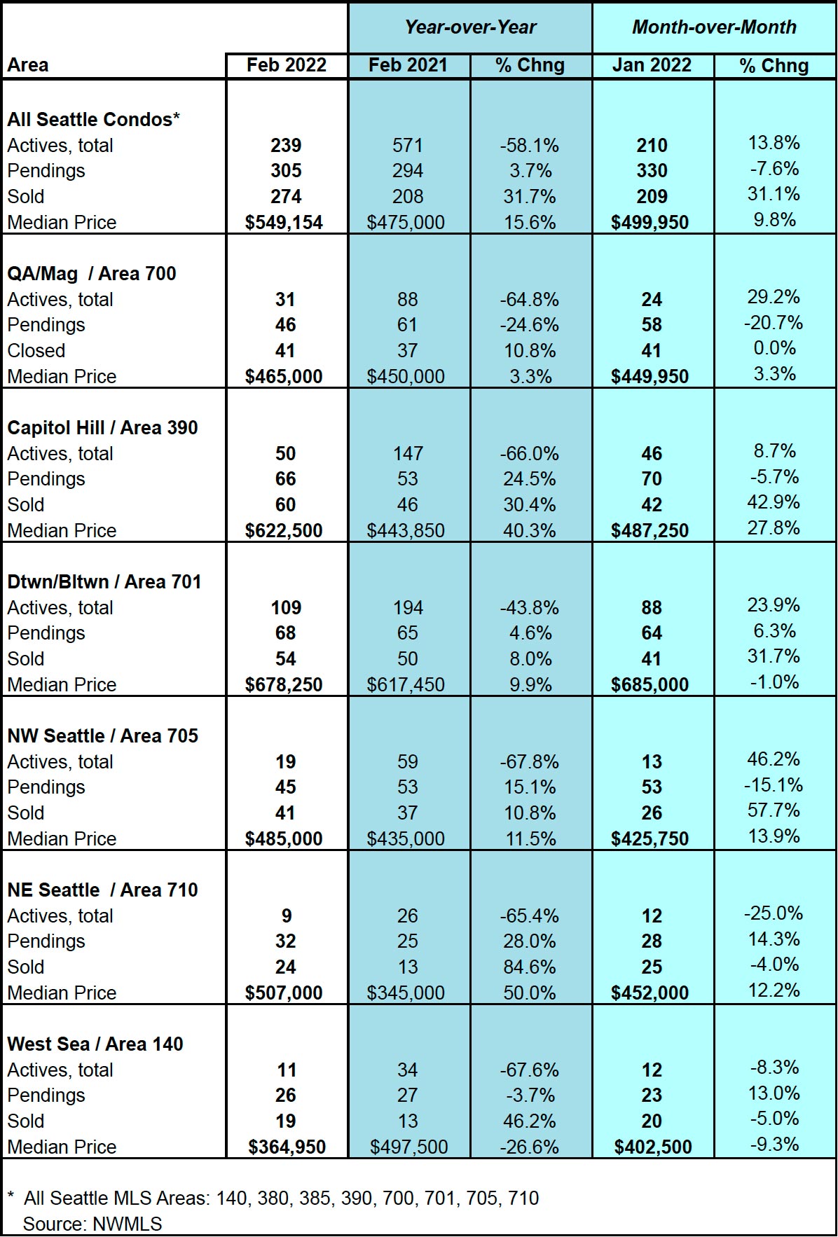 Seattle Condo Market Statistics February 2022