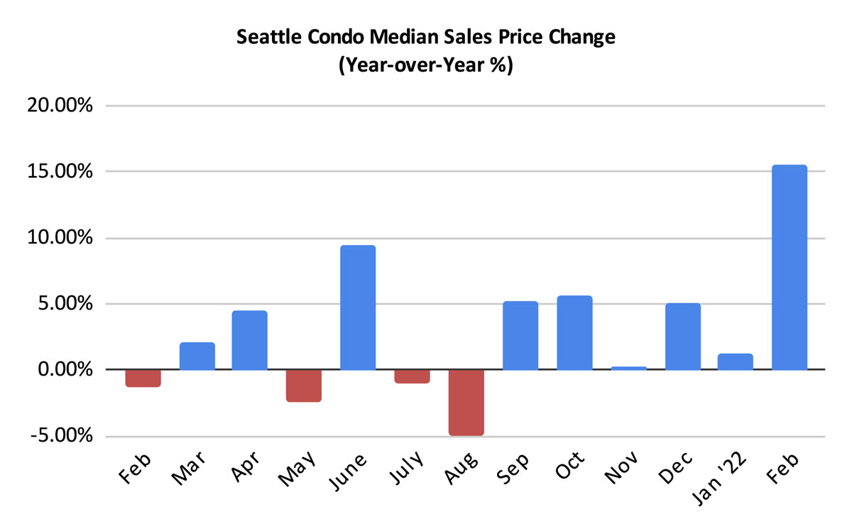 Seattle Condo Median Sales Price Change Percentage February 2022