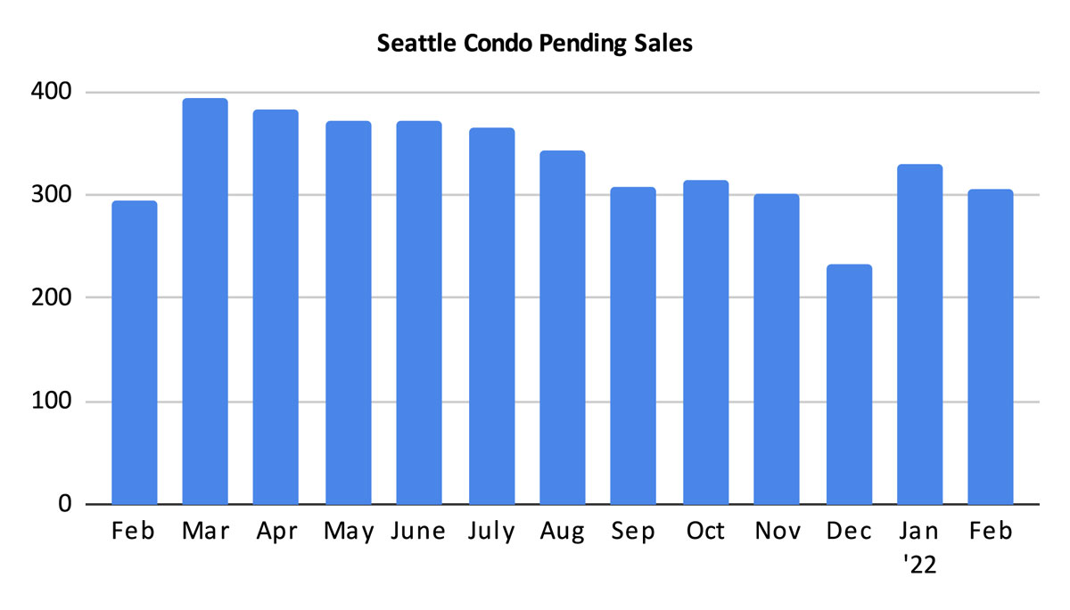 Seattle Condo Pending Sales February 2022