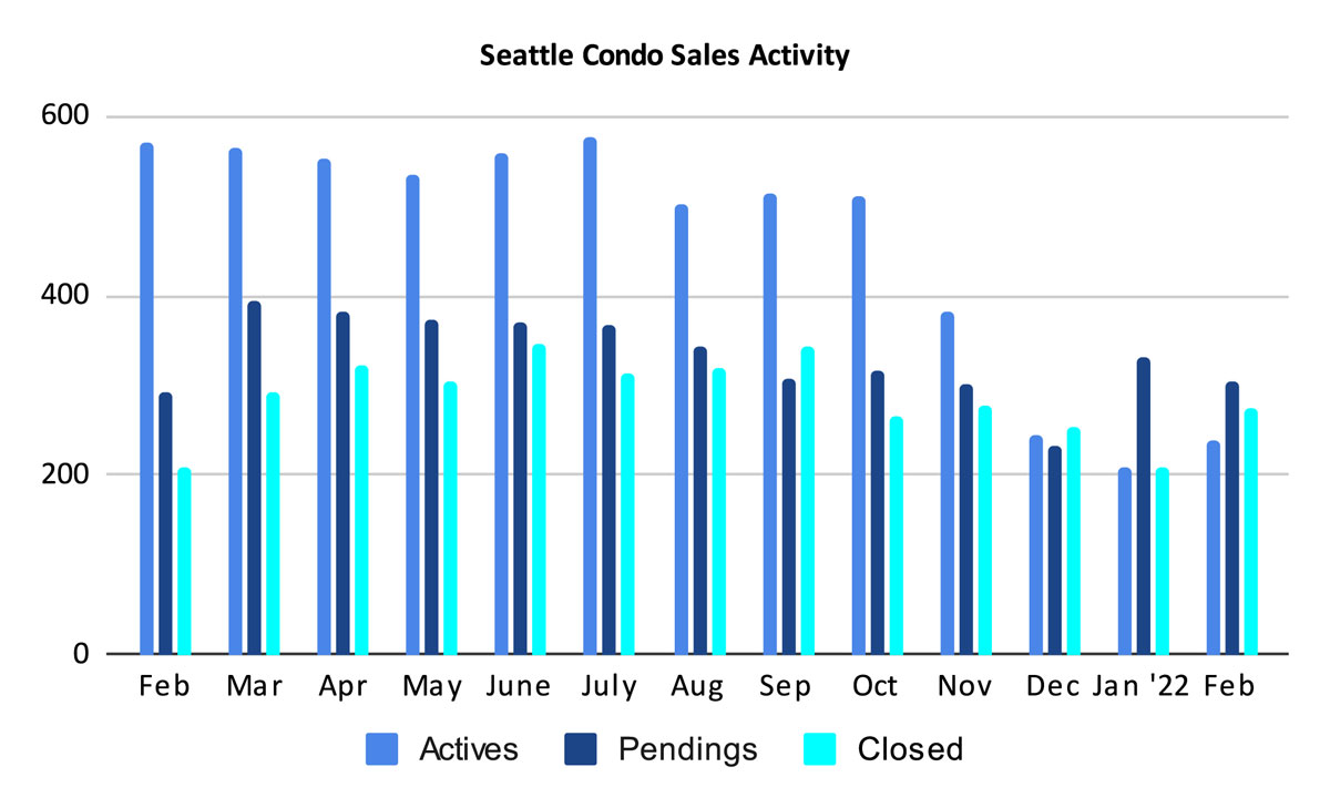 Seattle Condo Sales Activity February 2022