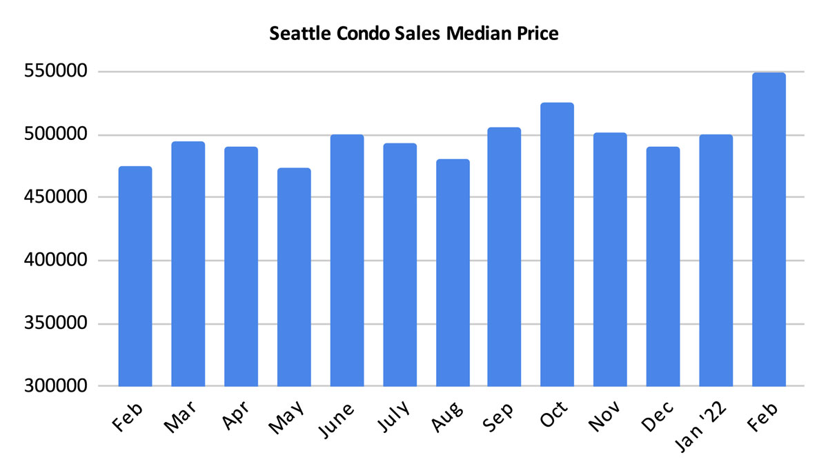 Seattle Condo Sales Median Price February 2022