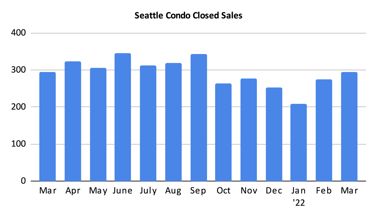 Seattle Condo Closed Sales March 2022