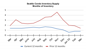 Seattle Condo Inventory Supply Months of Inventory March 2022