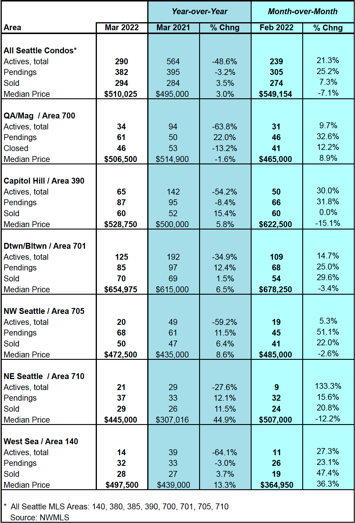 Seattle Condo Market Statistics March 2022