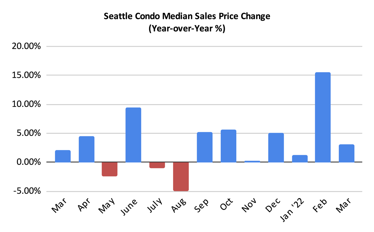 Seattle Condo Median Sales Price Change Percentage March 2022