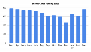 Seattle Condo Pending Sales March 2022