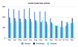 Seattle Condo Sales Activity March 2022