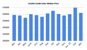 Seattle Condo Sales Median Price March 2022