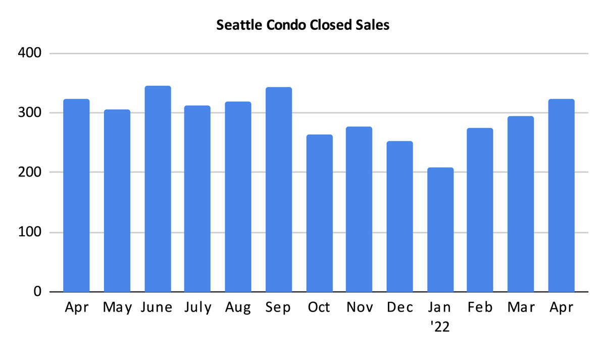 Seattle Condo Closed Sales April 2022