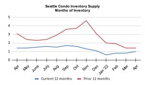 Seattle Condo Inventory Supply Months of Inventory April 2022