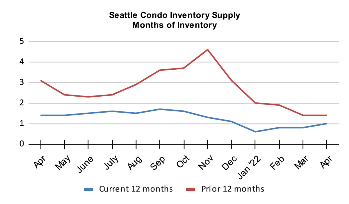 Seattle Condo Inventory Supply Months of Inventory April 2022