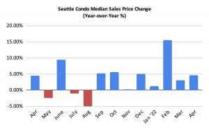 Seattle Condo Median Sales Price Change Percentage April 2022