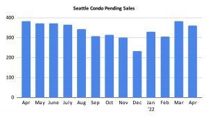 Seattle Condo Pending Sales April 2022
