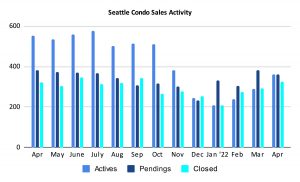 Seattle Condo Sales Activity April 2022