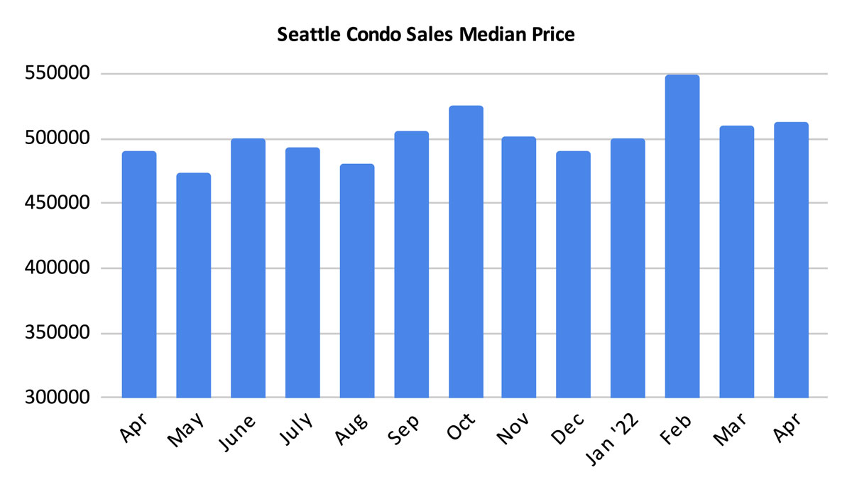 Seattle Condo Sales Median Price April 2022