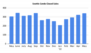 Seattle Condo Closed Sales May 2022