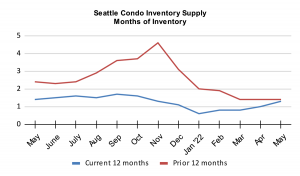 Seattle Condo Inventory Supply Months of Inventory May 2022