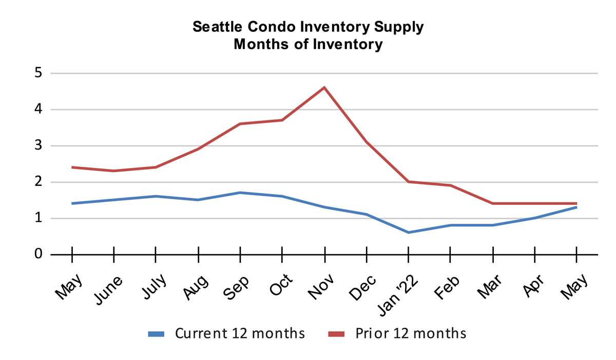 Seattle Condo Inventory Supply Months of Inventory May 2022