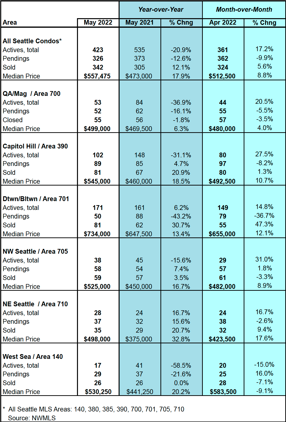 Seattle Condo Market Statistics May 2022