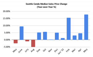 Seattle Condo Median Sales Price Change Percentage May 2022