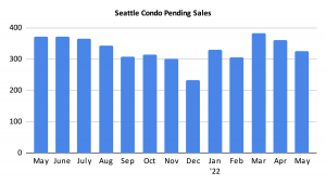 Seattle Condo Pending Sales May 2022