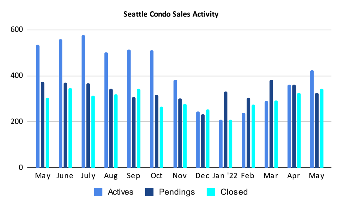 Seattle Condo Sales Activity May 2022