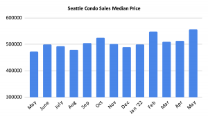 Seattle Condo Sales Median Price May 2022