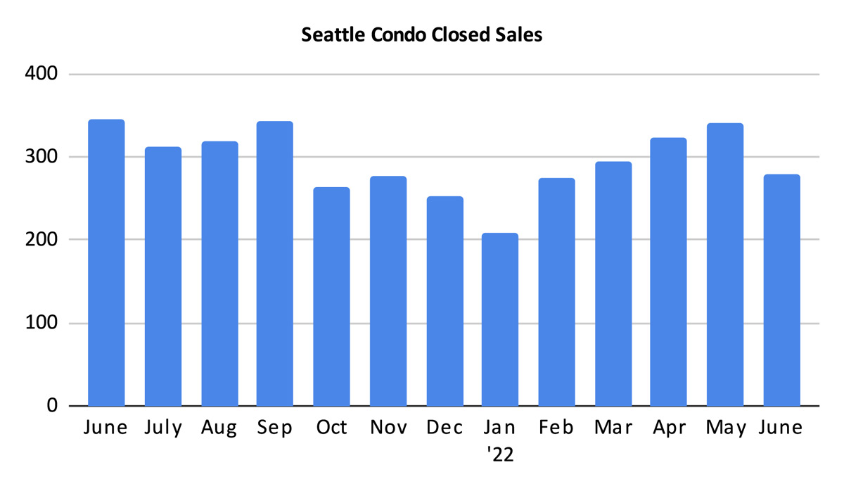 Seattle Condo Closed Sales June 2022