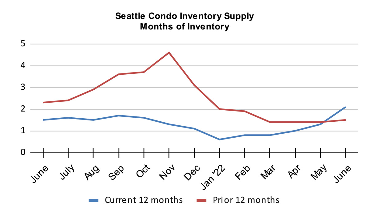 Seattle Condo Inventory Supply Months of Inventory June 2022