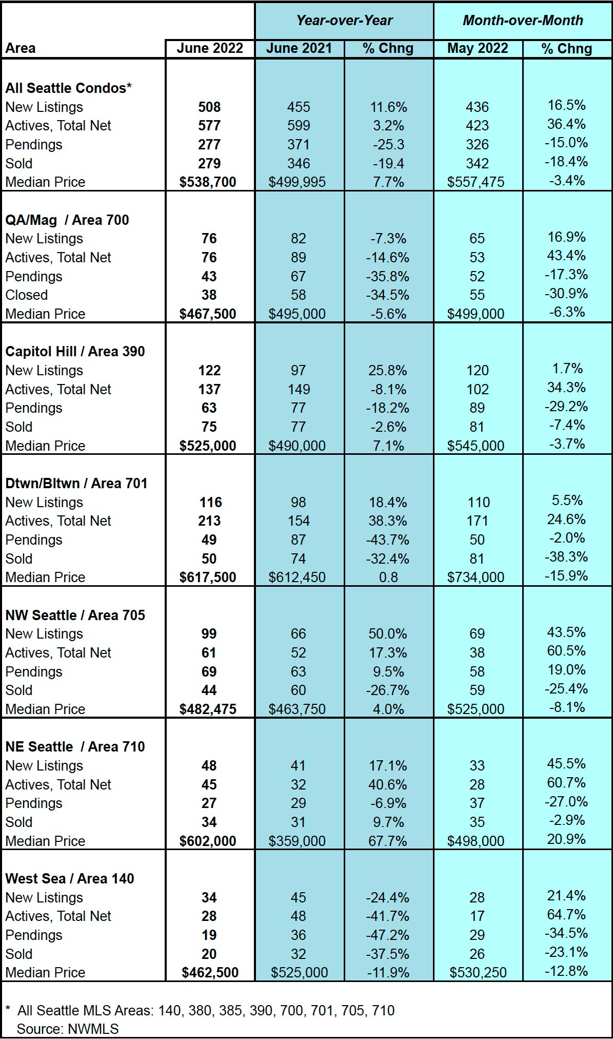 Seattle Condo Market Statistics June 2022