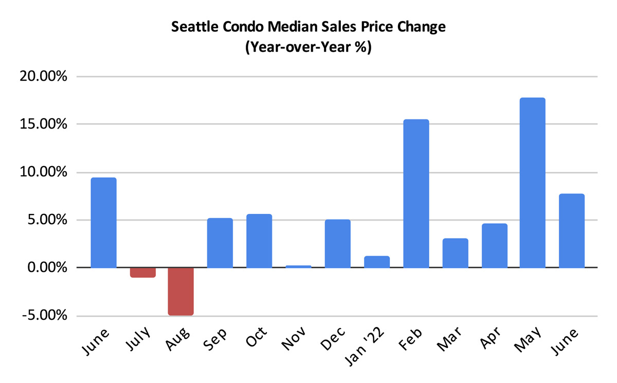 Seattle Condo Median Sales Price Change June 2022