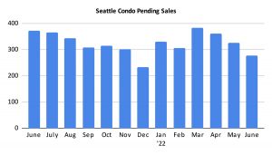 Seattle Condo Pending Sales June 2022