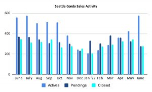 Seattle Condo Sales Activity June 2022