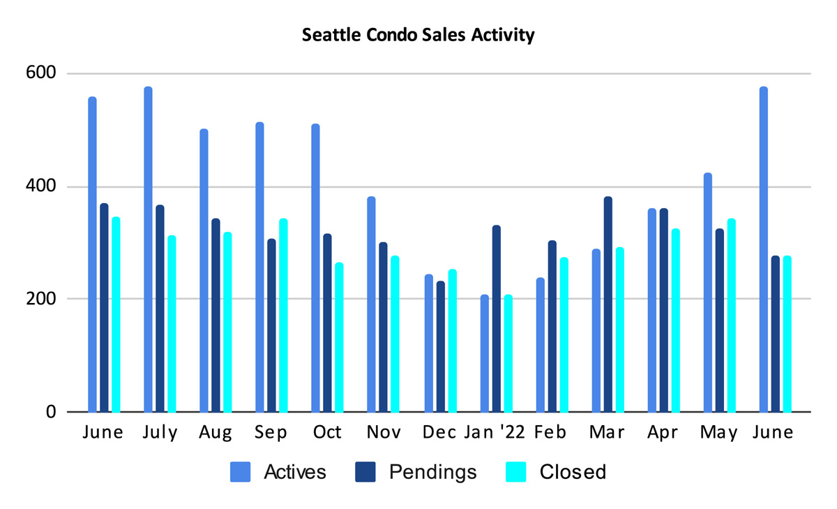 Seattle Condo Sales Activity June 2022