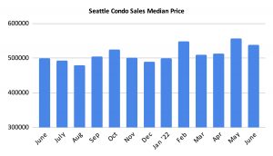 Seattle Condo Sales Median Price June 2022