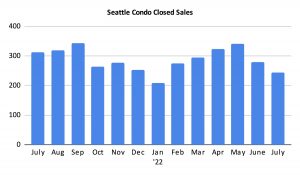 Seattle Condo Closed Sales July 2022