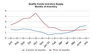 Seattle Condo Inventory Supply Months of Inventory July 2022