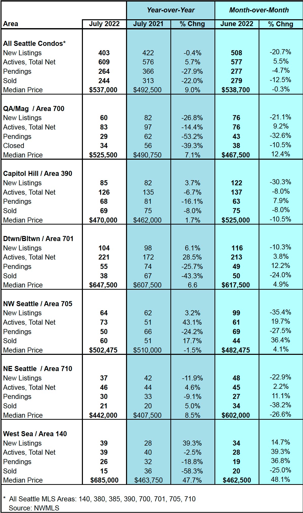 Seattle Condo Market Statistics July 2022
