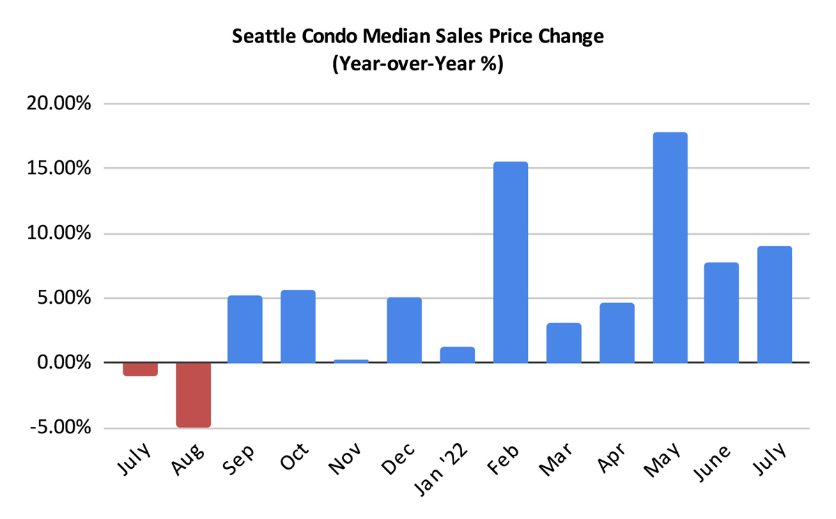 Seattle Condo Median Sales Price Percentage Change July 2022