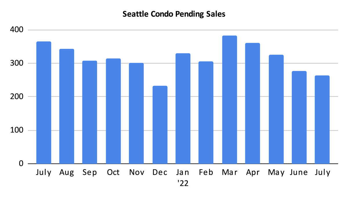 Seattle Condo Pending Sales July 2022