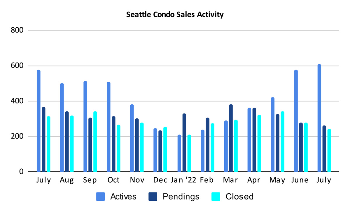 Seattle Condo Sales Activity July 2022