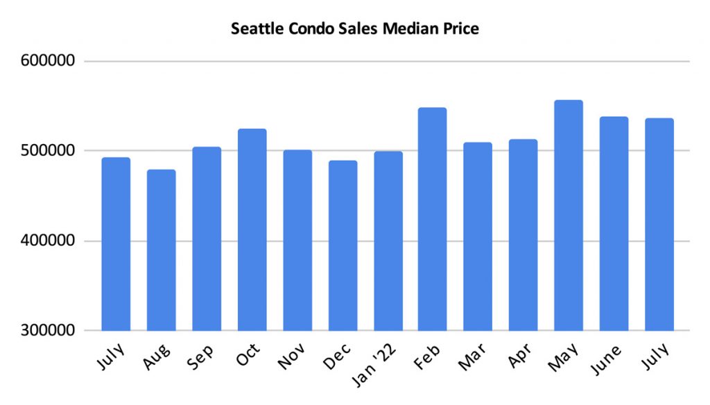 Seattle Condo Sales Median Price July 2022