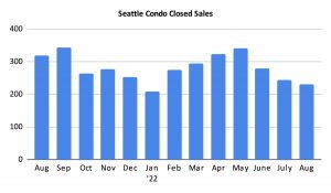 Seattle Condo Closed Sales August 2022